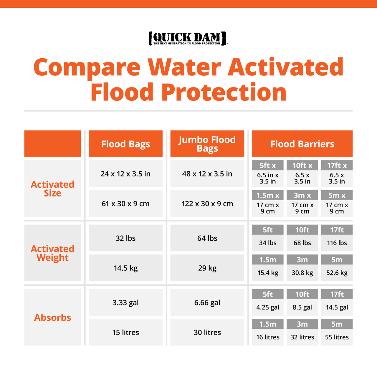 Quick Dam Water Activated Flood Barrier 1.5m 5ft Single grows to 90mm QD65-1